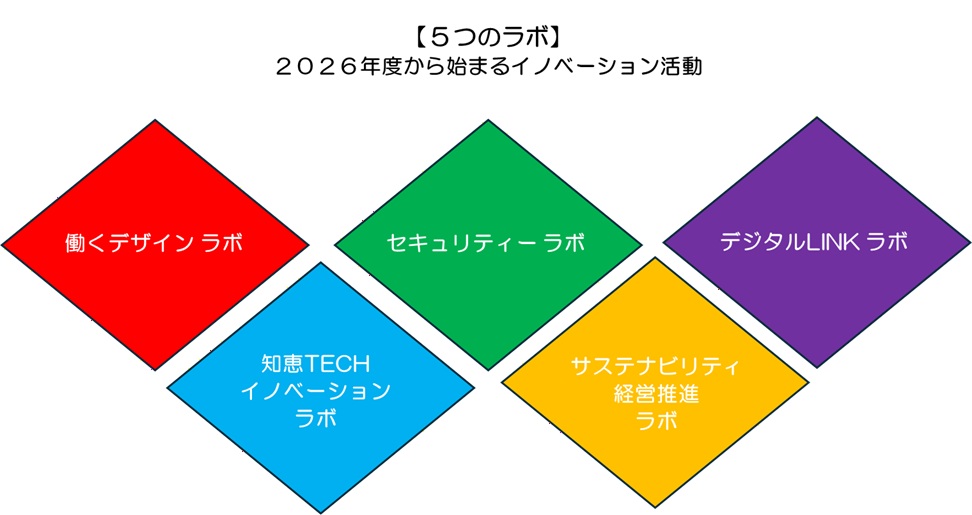 新たな社内イノベーション活動